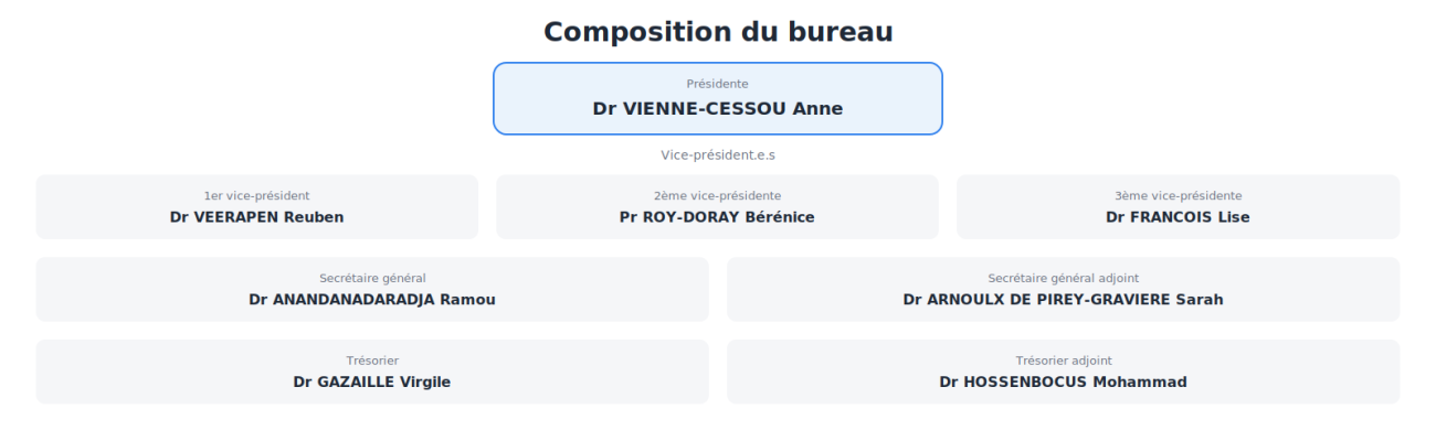 Compostion du bureau