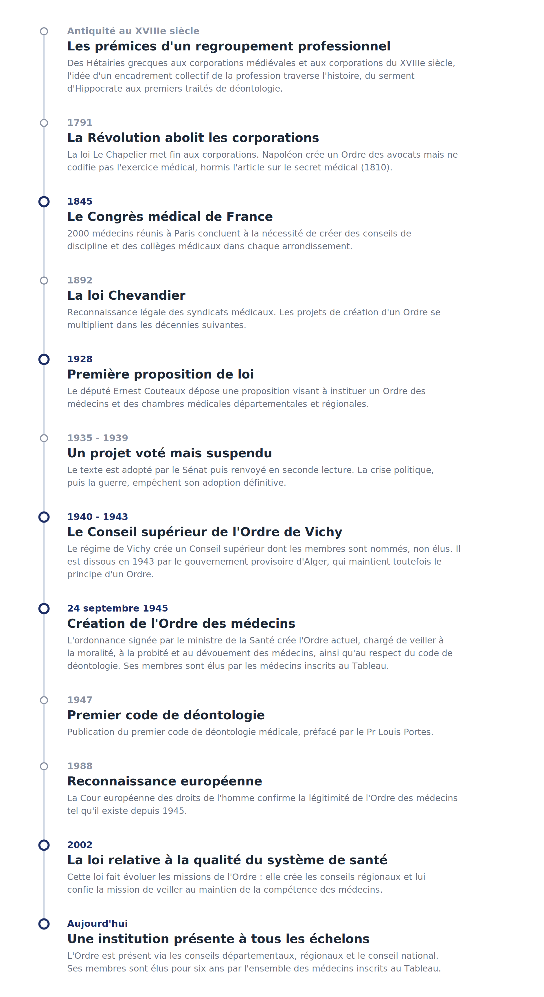 Frise chronologique