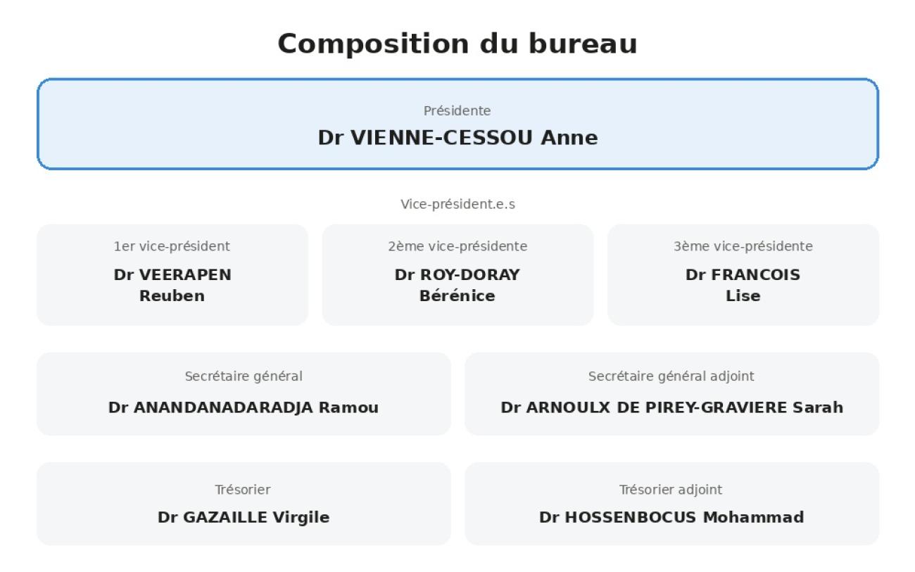 Présidente  Dr VIENNE-CESSOU Anne  Vice-président.e.s  1er vice-président : Dr VEERAPEN Reuben 2ème vice-présidente : Dr ROY-DORAY Bérénice 3ème vice-présidente : Dr FRANCOIS Lise  Secrétariat  Secrétaire général : Dr ANANDANADARADJA Ramou Secrétaire général adjoint : Dr ARNOULX DE PIREY-GRAVIERE Sarah  Trésorerie  Trésorier : Dr GAZAILLE Virgile Trésorier adjoint : Dr HOSSENBOCUS Mohammad